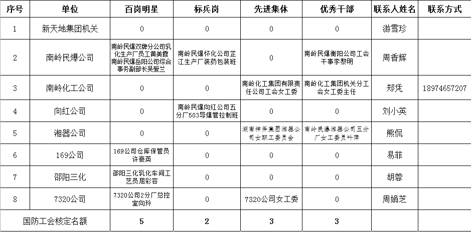新天地集团2018年省属民爆片组”芙蓉杯”竞赛推荐名单公0hig4fyvahg.png